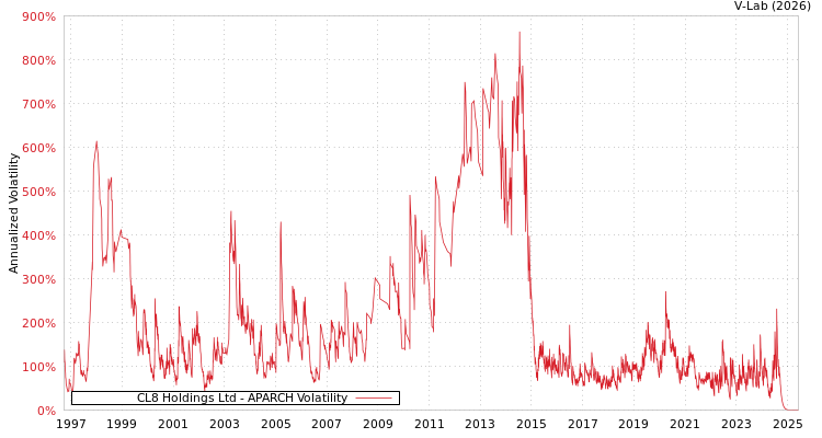 graph of CL8 Holdings Ltd APARCH