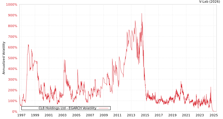 graph of CL8 Holdings Ltd EGARCH