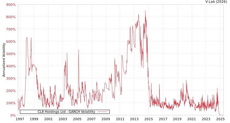 graph of CL8 Holdings Ltd GARCH