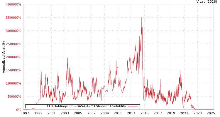 graph of CL8 Holdings Ltd GAS-GARCH-T