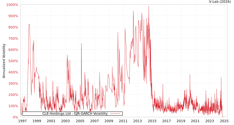 graph of CL8 Holdings Ltd GJR-GARCH