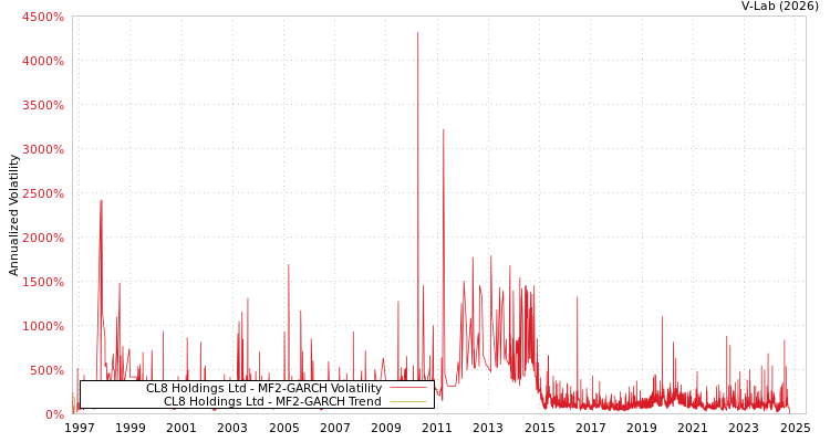 graph of CL8 Holdings Ltd MF2-GARCH