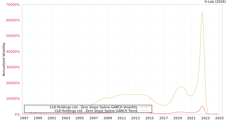 graph of CL8 Holdings Ltd S0GARCH