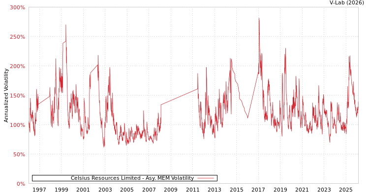 graph of Celsius Resources Limited AMEM