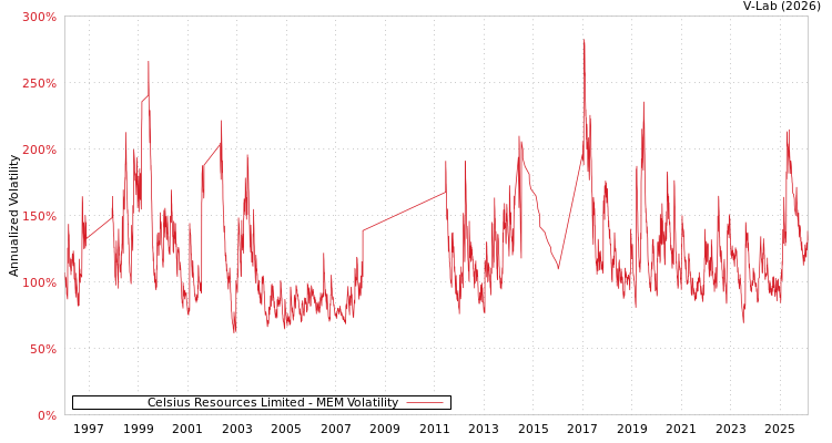 graph of Celsius Resources Limited MEM