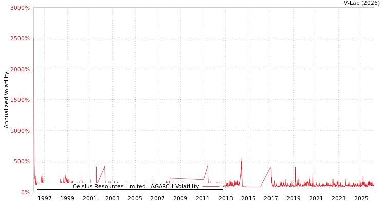 graph of Celsius Resources Limited AGARCH
