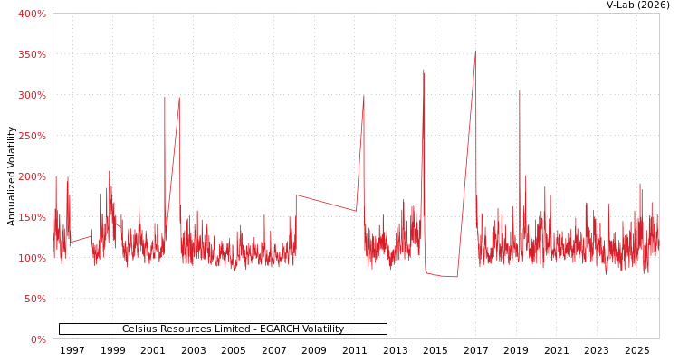 graph of Celsius Resources Limited EGARCH
