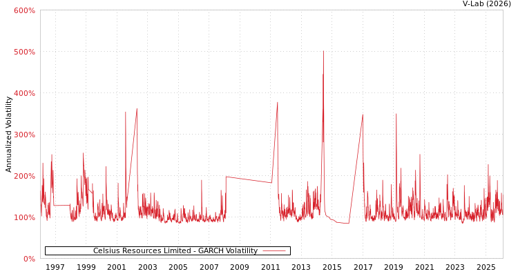 graph of Celsius Resources Limited GARCH