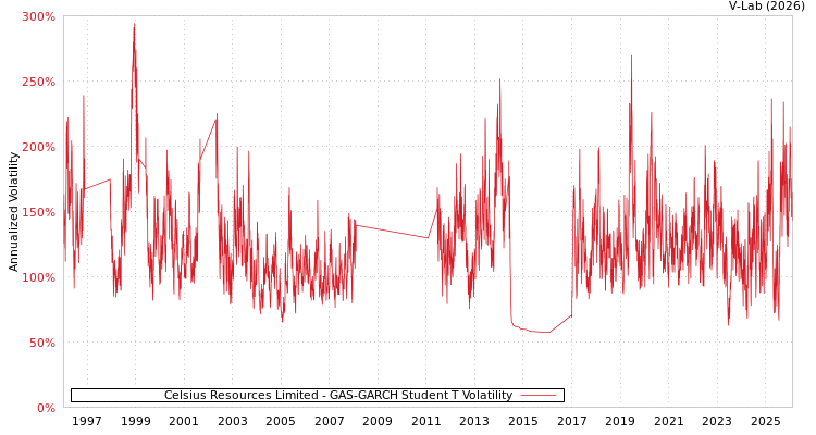 graph of Celsius Resources Limited GAS-GARCH-T