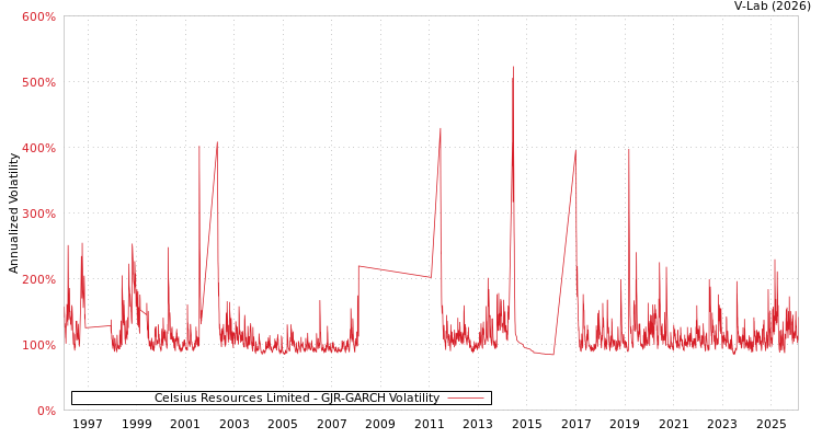graph of Celsius Resources Limited GJR-GARCH