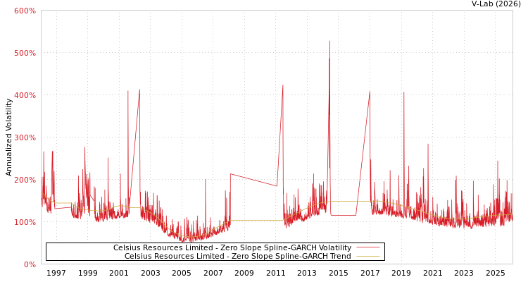 graph of Celsius Resources Limited S0GARCH