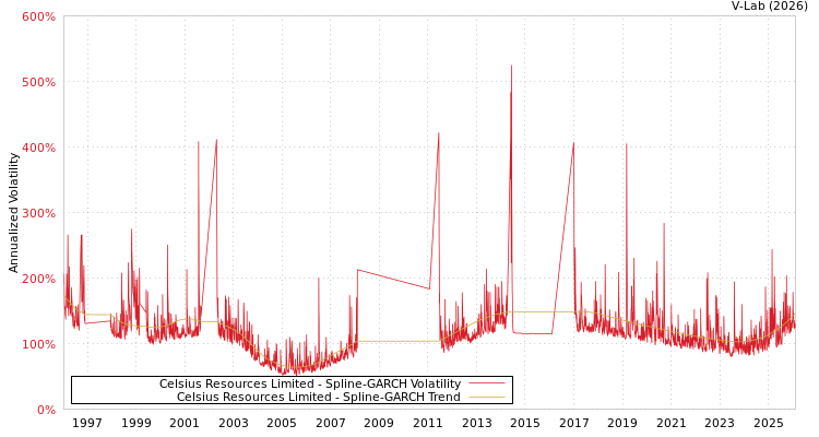 graph of Celsius Resources Limited SGARCH