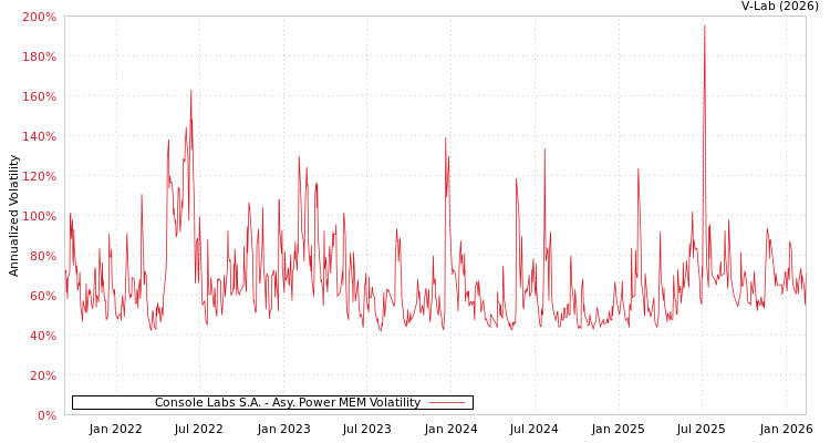 graph of Console Labs S.A. APMEM