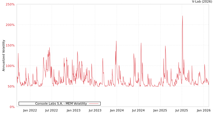 graph of Console Labs S.A. MEM