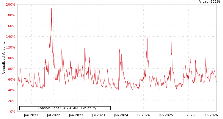 graph of Console Labs S.A. APARCH
