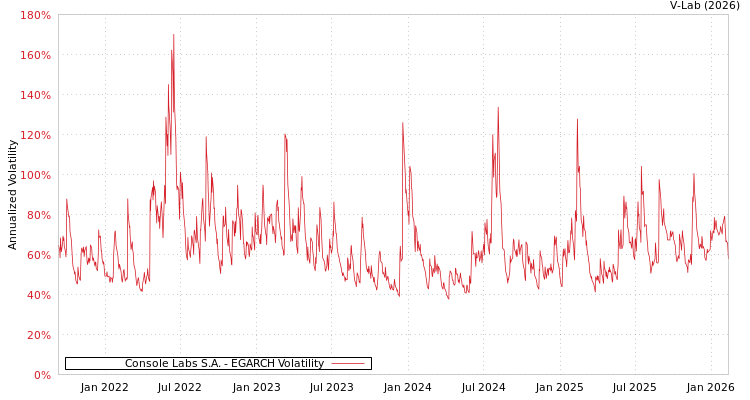 graph of Console Labs S.A. EGARCH