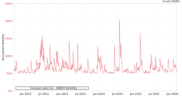 graph of Console Labs S.A. GARCH