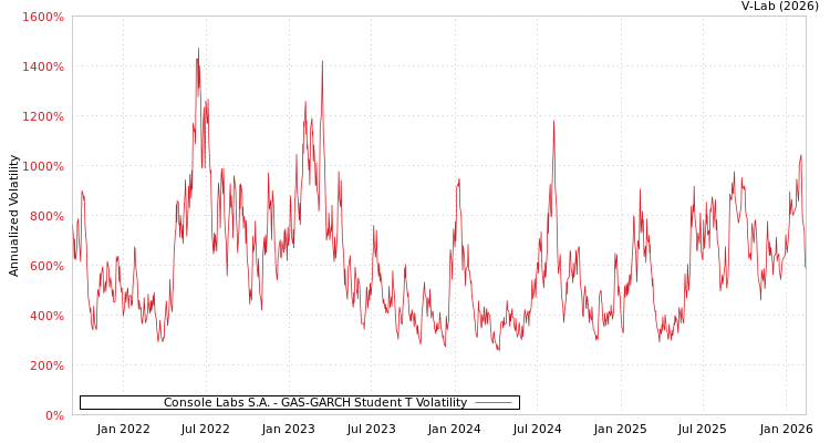 graph of Console Labs S.A. GAS-GARCH-T