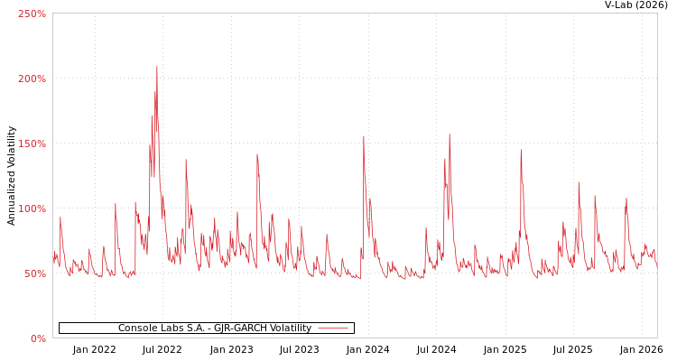 graph of Console Labs S.A. GJR-GARCH