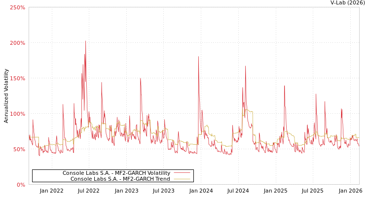 graph of Console Labs S.A. MF2-GARCH