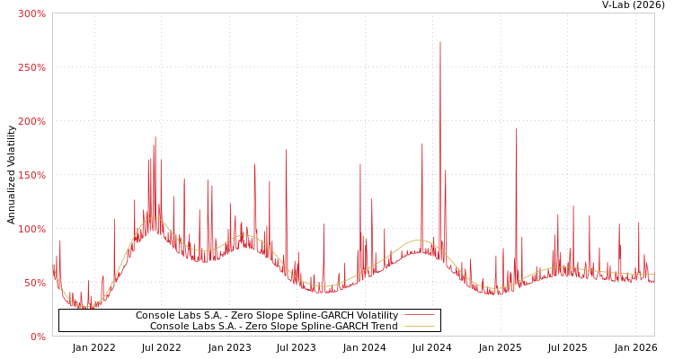 graph of Console Labs S.A. S0GARCH