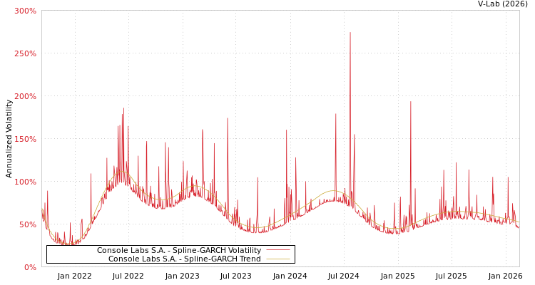 graph of Console Labs S.A. SGARCH