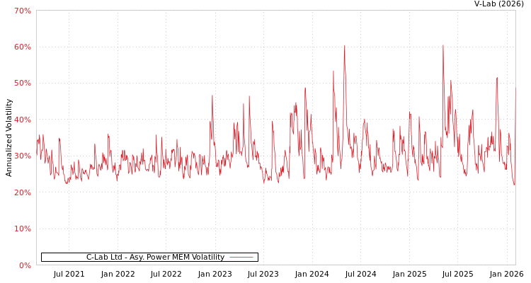 graph of C-Lab Ltd APMEM
