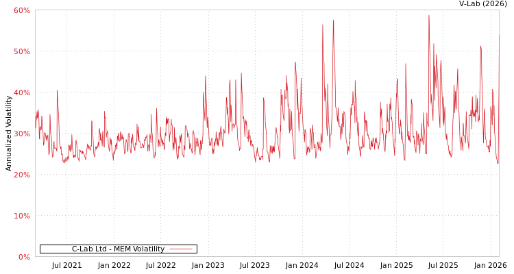 graph of C-Lab Ltd MEM