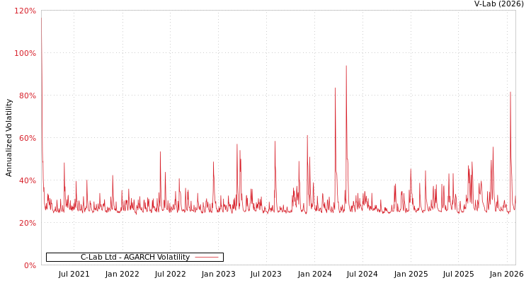 graph of C-Lab Ltd AGARCH