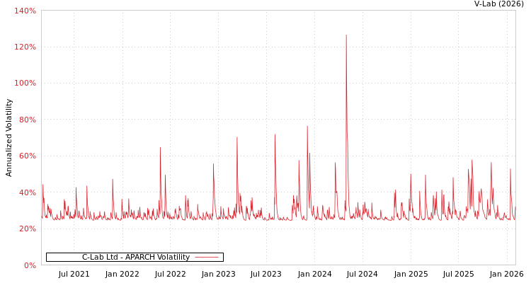 graph of C-Lab Ltd APARCH