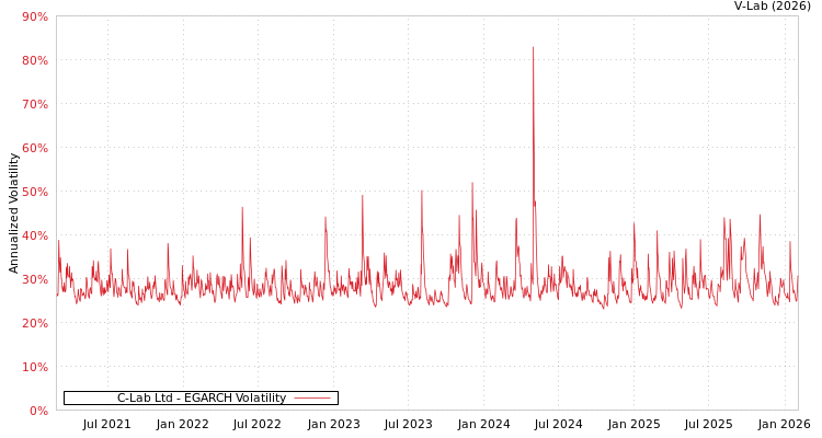 graph of C-Lab Ltd EGARCH