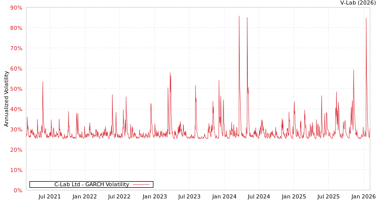 graph of C-Lab Ltd GARCH