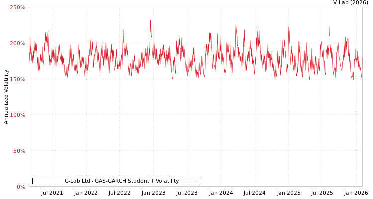 graph of C-Lab Ltd GAS-GARCH-T