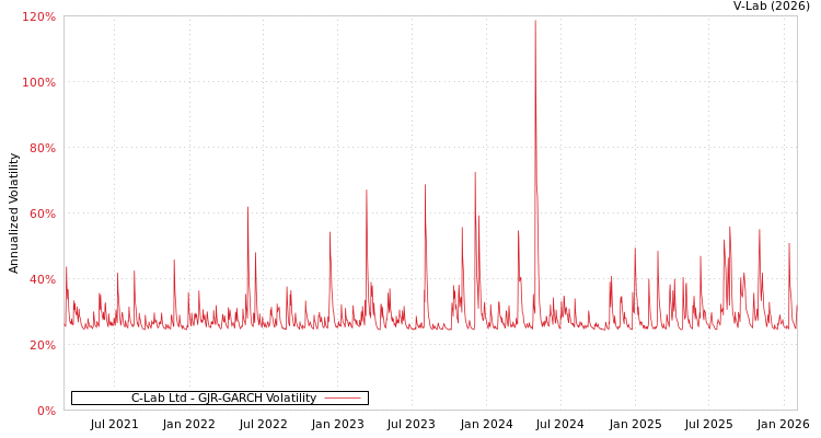 graph of C-Lab Ltd GJR-GARCH