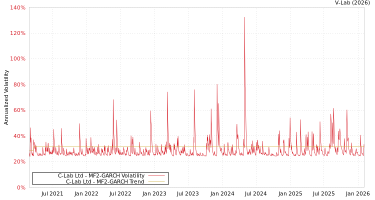 graph of C-Lab Ltd MF2-GARCH