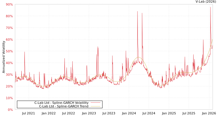 graph of C-Lab Ltd SGARCH