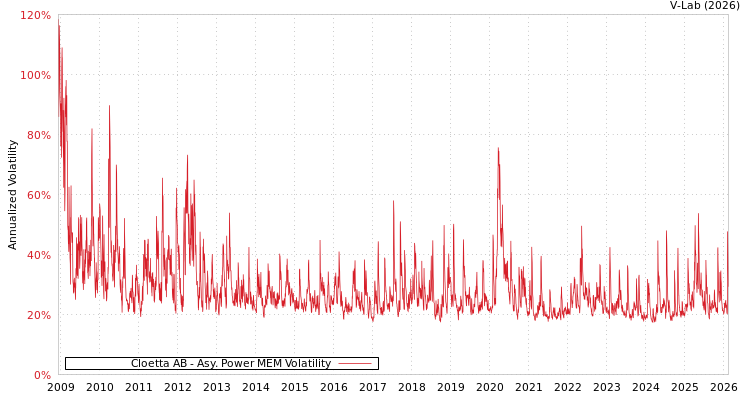 graph of Cloetta AB APMEM