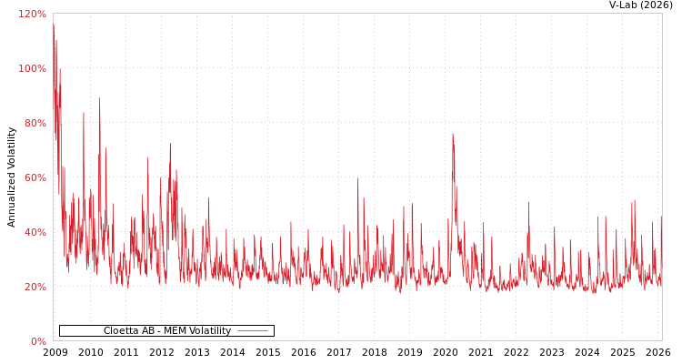 graph of Cloetta AB MEM