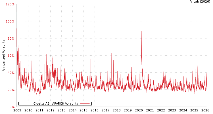 graph of Cloetta AB APARCH