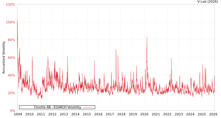 graph of Cloetta AB EGARCH