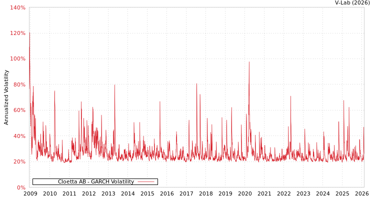 graph of Cloetta AB GARCH