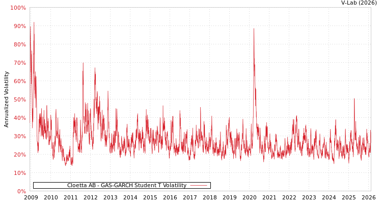 graph of Cloetta AB GAS-GARCH-T