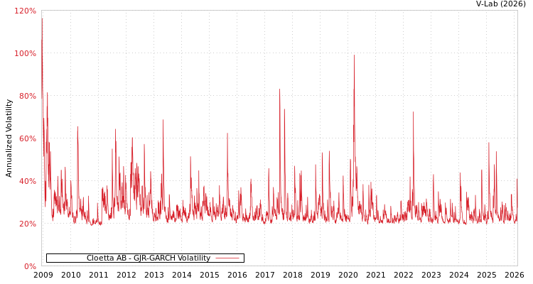 graph of Cloetta AB GJR-GARCH