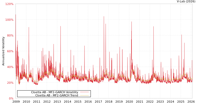 graph of Cloetta AB MF2-GARCH