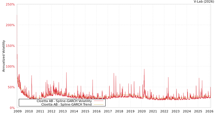 graph of Cloetta AB SGARCH