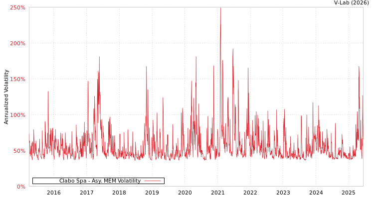 graph of Clabo Spa AMEM