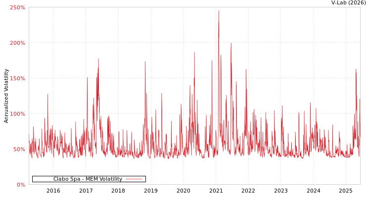 graph of Clabo Spa MEM