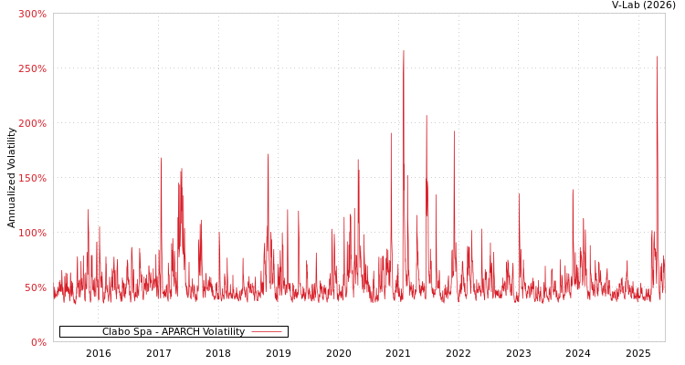 graph of Clabo Spa APARCH