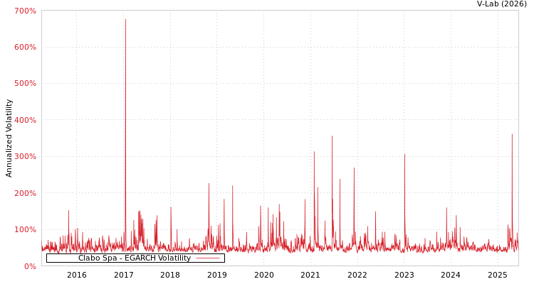 graph of Clabo Spa EGARCH