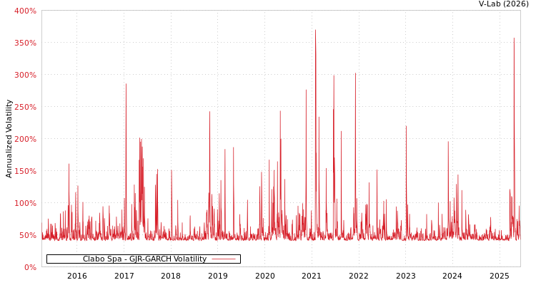 graph of Clabo Spa GJR-GARCH